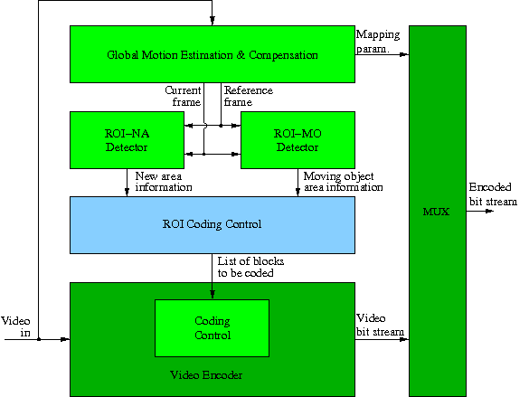 Block diagram of a ROI coder