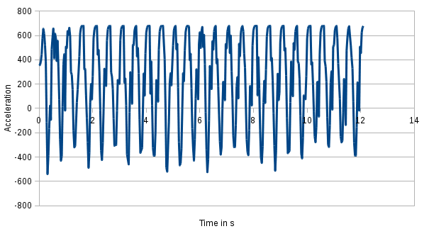 Beschleunigungsgraph