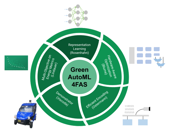 GreenAutoML4FAS