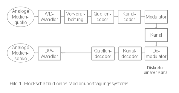 Bild 1: Blockschaltbild eines Medienübertragungssystems